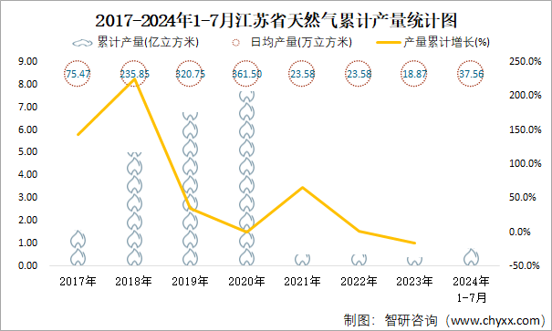 2017-2024年1-7月江苏省天然气累计产量统计图