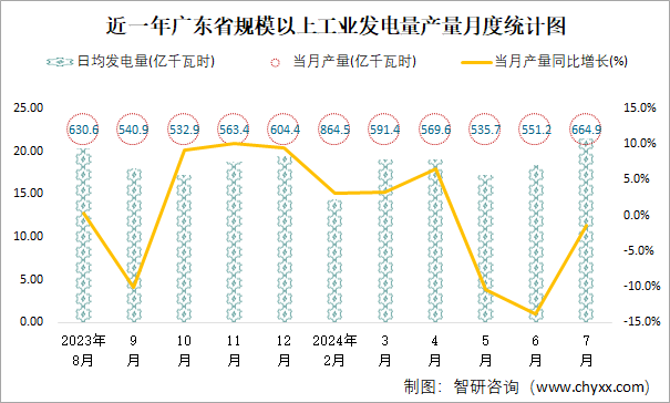 近一年广东省规模以上工业发电量产量月度统计图