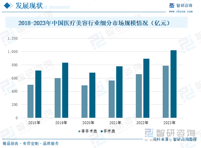 2018-2023年中国医疗美容行业细分市场规模情况（亿元）