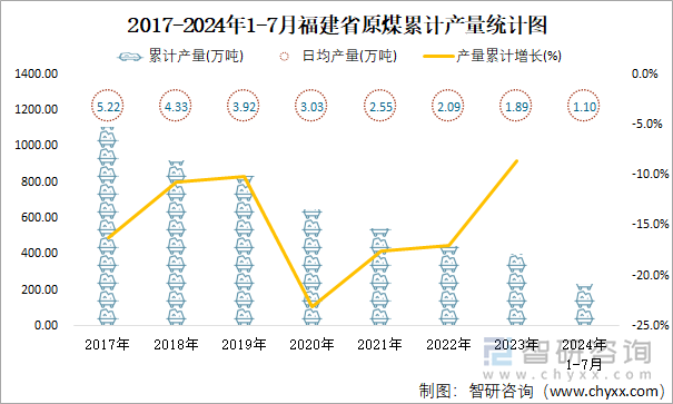 2017-2024年1-7月福建省原煤累计产量统计图