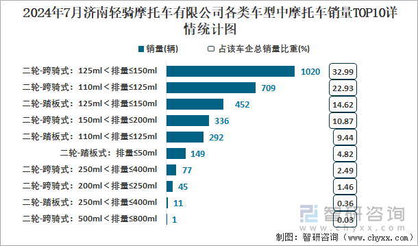 2024年7月济南轻骑摩托车有限公司各类车型中摩托车销量TOP10详情统计图