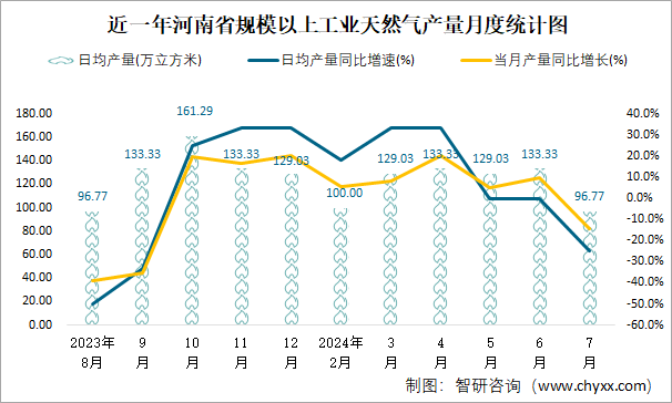 近一年河南省规模以上工业天然气产量月度统计图