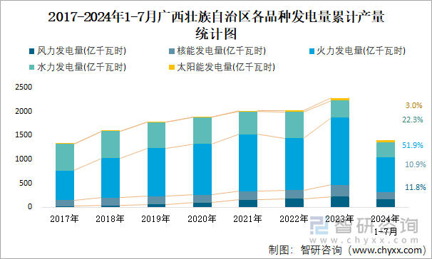 2017-2024年1-7月广西壮族自治区各品种发电量累计产量统计图