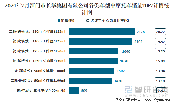 2024年7月江门市长华集团有限公司各类车型中摩托车销量TOP7详情统计图