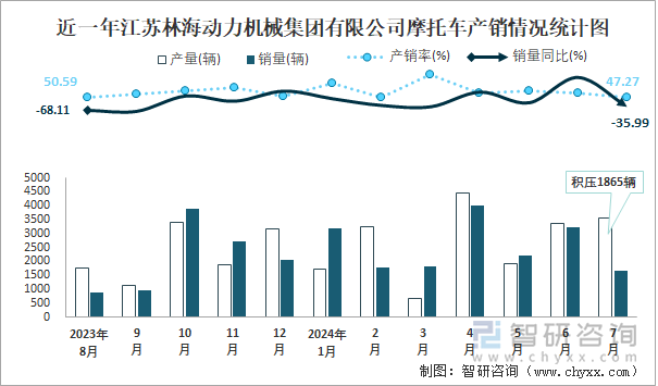 近一年江苏林海动力机械集团有限公司摩托车产销情况统计图