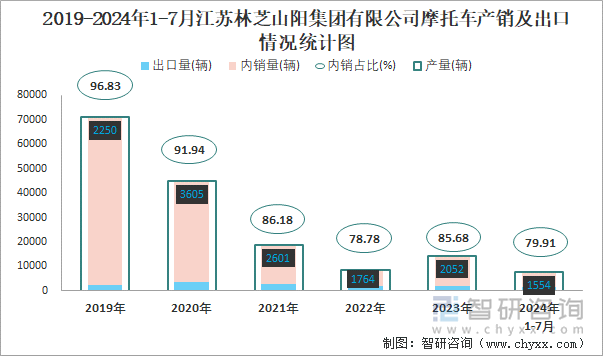 2019-2024年1-7月江苏林芝山阳集团有限公司摩托车产销及出口情况统计图