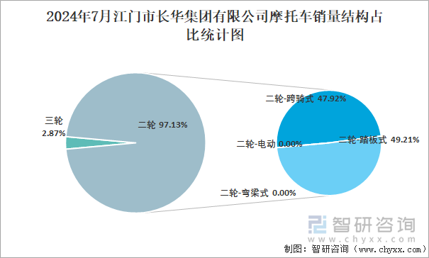 2024年7月江门市长华集团有限公司摩托车销量结构占比统计图