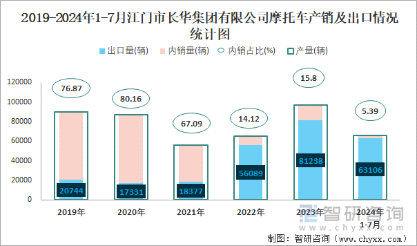 2019-2024年1-7月江门市长华集团有限公司摩托车产销及出口情况统计图