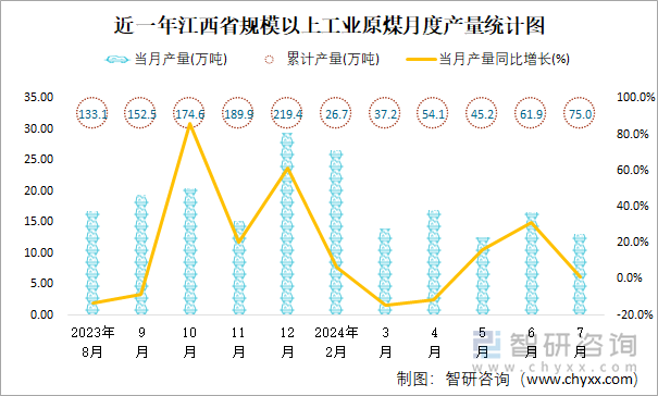 近一年江西省规模以上工业原煤月度产量统计图