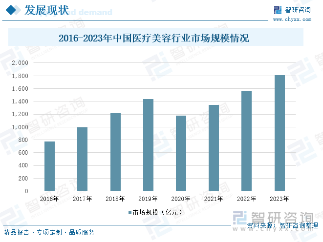 2016-2023年中国医疗美容行业市场规模情况