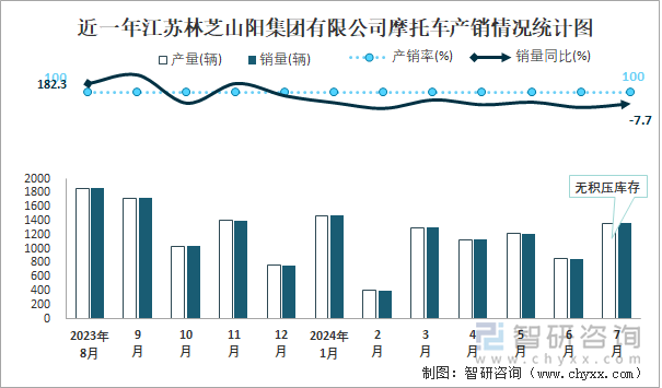 近一年江苏林芝山阳集团有限公司摩托车产销情况统计图