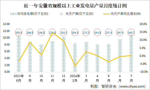 近一年安徽省规模以上工业发电量产量月度统计图