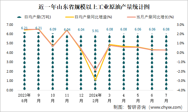 近一年山东省规模以上工业原油产量统计图