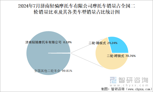 2024年7月济南轻骑摩托车有限公司销量占全国二轮销量比重及其各类车型销量占比统计图