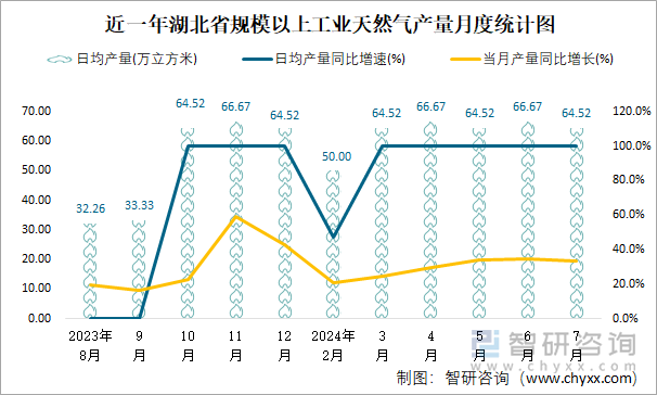 近一年湖北省规模以上工业天然气产量月度统计图