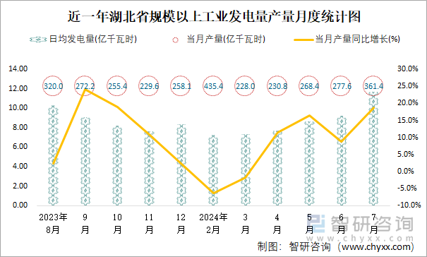 近一年湖北省规模以上工业发电量产量月度统计图