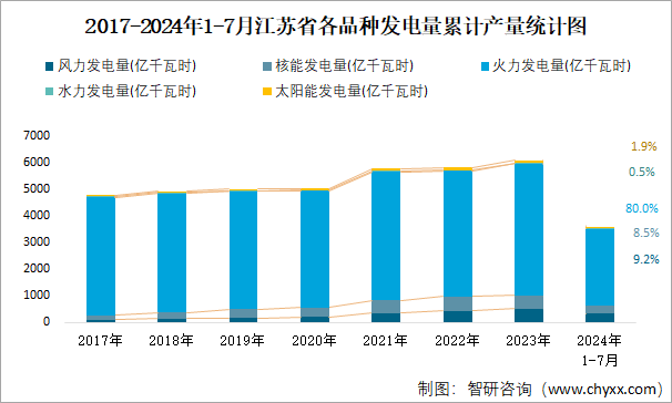 2017-2024年1-7月江苏省各品种发电量累计产量统计图