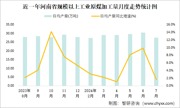 近一年河南省规模以上工业原煤加工量月度走势统计图