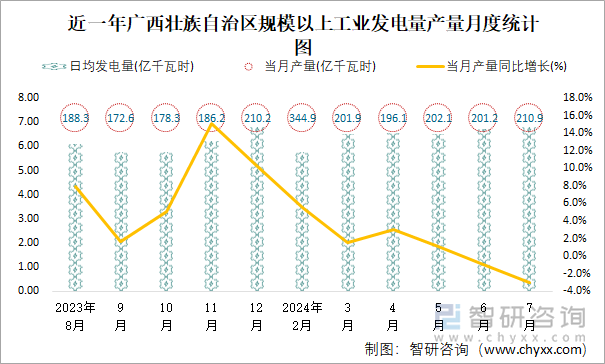 近一年广西壮族自治区规模以上工业发电量产量月度统计图