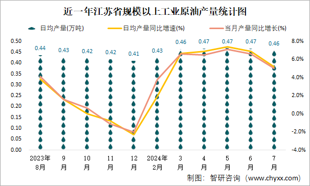 近一年江苏省规模以上工业原油产量统计图