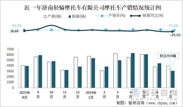 近一年济南轻骑摩托车有限公司摩托车产销情况统计图