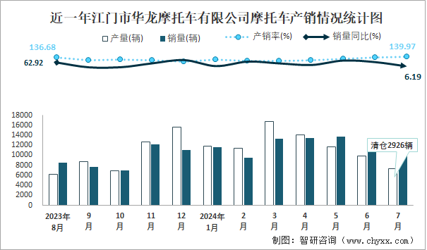 近一年江门市华龙摩托车有限公司摩托车产销情况统计图