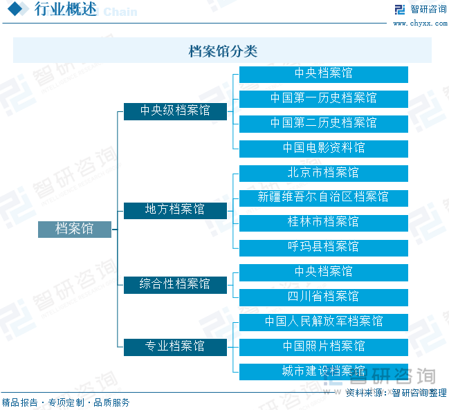 档案馆分类