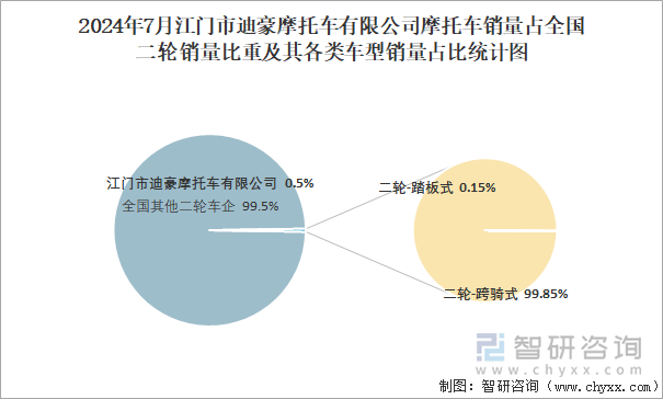 2024年7月江门市迪豪摩托车有限公司销量占全国二轮销量比重及其各类车型销量占比统计图