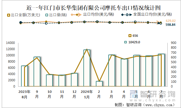 近一年江门市长华集团有限公司摩托车出口情况统计图