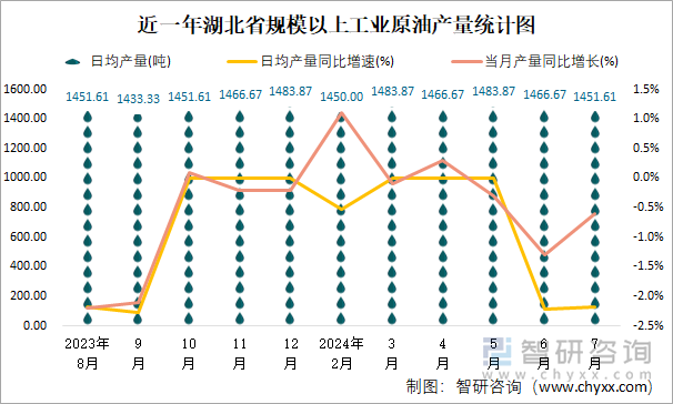 近一年湖北省规模以上工业原油产量统计图