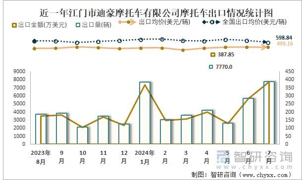 近一年江门市迪豪摩托车有限公司摩托车出口情况统计图