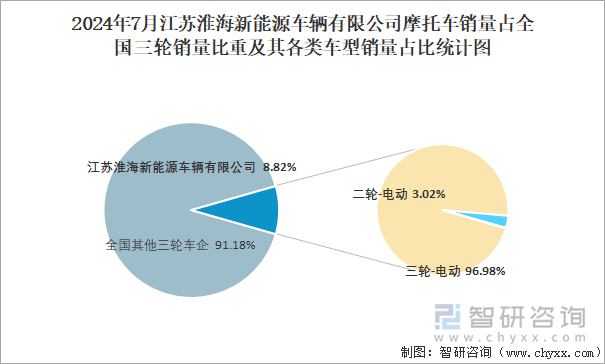 2024年7月江苏淮海新能源车辆有限公司销量占全国二轮销量比重及其各类车型销量占比统计图