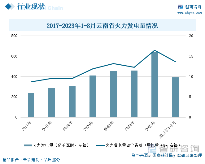 2017-2023年1-8月云南省火力发电量情况