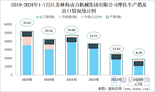 2019-2024年1-7月江苏林海动力机械集团有限公司摩托车产销及出口情况统计图