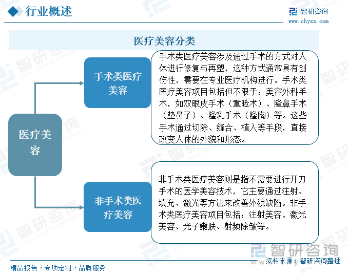 医疗美容分类