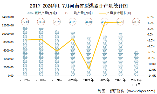 2017-2024年1-7月河南省原煤累计产量统计图