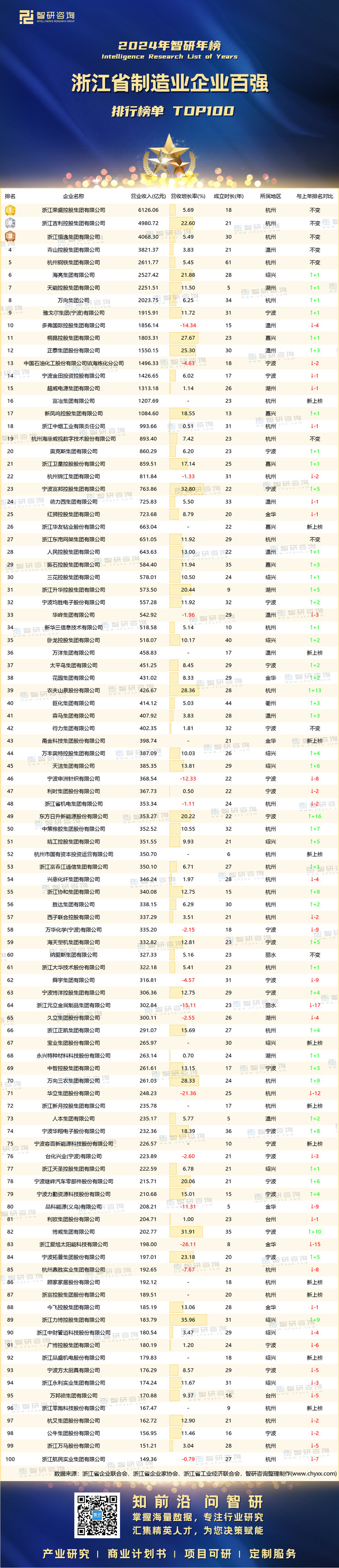 1002：2024浙江制造业企业100强-带水印带二维码