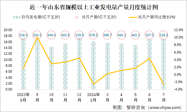 近一年山东省规模以上工业发电量产量月度统计图