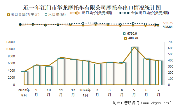 近一年江门市华龙摩托车有限公司摩托车出口情况统计图