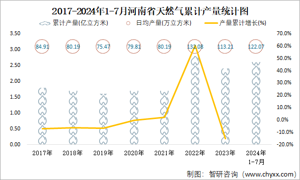 2017-2024年1-7月河南省天然气累计产量统计图