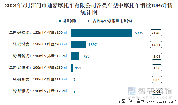 2024年7月江门市迪豪摩托车有限公司各类车型中摩托车销量TOP6详情统计图