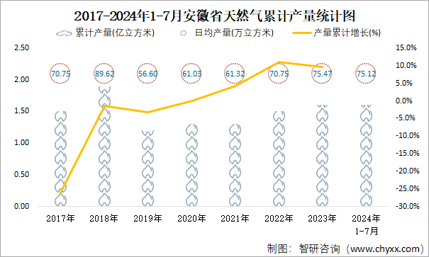 2017-2024年1-7月安徽省天然气累计产量统计图