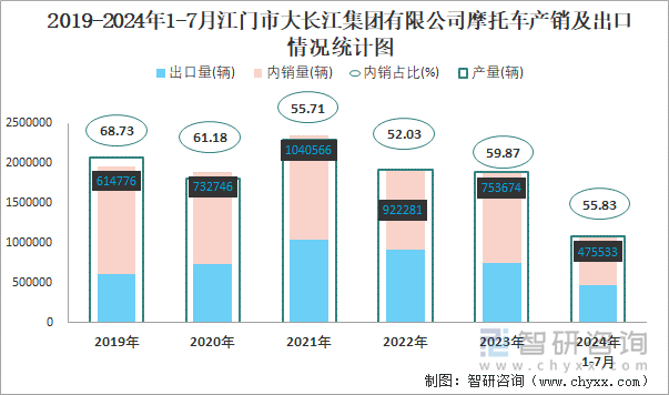 2019-2024年1-7月江门市大长江集团有限公司摩托车产销及出口情况统计图