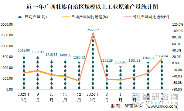 近一年广西壮族自治区规模以上工业原油产量统计图