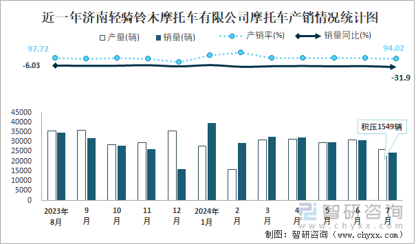 近一年济南轻骑铃木摩托车有限公司摩托车产销情况统计图