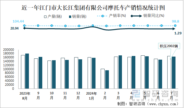 近一年江门市大长江集团有限公司摩托车产销情况统计图