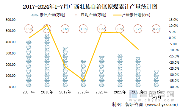 2017-2024年1-7月广西壮族自治区原煤累计产量统计图