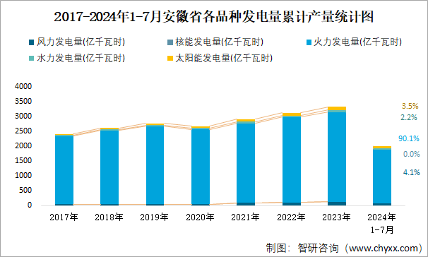 2017-2024年1-7月安徽省各品种发电量累计产量统计图