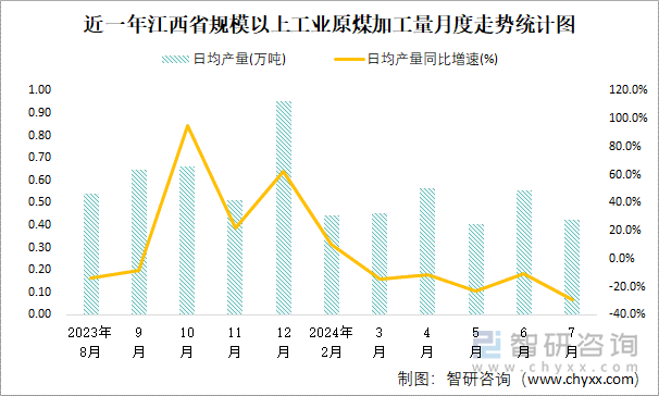 近一年江西省规模以上工业原煤加工量月度走势统计图