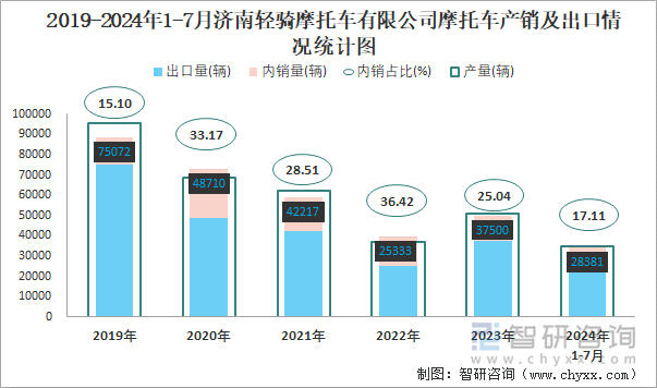 2019-2024年1-7月济南轻骑摩托车有限公司摩托车产销及出口情况统计图